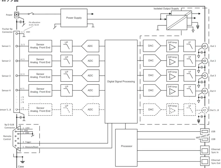 図 4:　Kistler LabAmp 型式 5167Ax1のブロック図