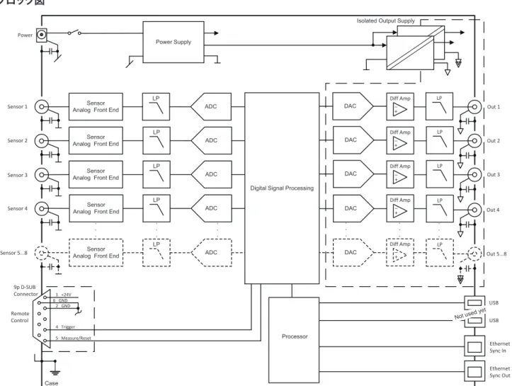 図 2:　Kistler LabAmp 型式 5167Ax0のブロック図