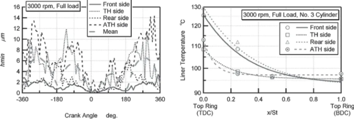 Fig. 6 Surface temperature of oil fi  lm on the liner 　Fig. 7 Mass fl  ex of evaporative oil 