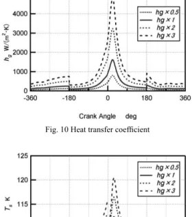 Fig. 11 Oil surface temperature