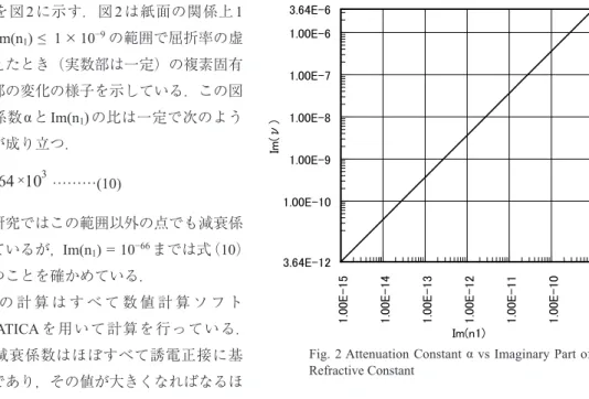 Fig. 2 Attenuation Constant α vs Imaginary Part of  Refractive Constant