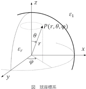 図　球座標系