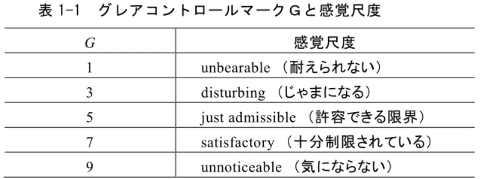 表 1-1  グレアコントロールマークＧと感覚尺度  G  感覚尺度 1  unbearable （耐えられない） 3  disturbing （じゃまになる） 5  just admissible （許容できる限界） 7  satisfactory （十分制限されている） 9  unnoticeable （気にならない） 表 1-2  SLI の標準値  グレア係数 灯具配光  SLI  12,500 lm  25,000 lm  50,000 lm  カットオフ形 5.6  4.6  3.6  セミカッ