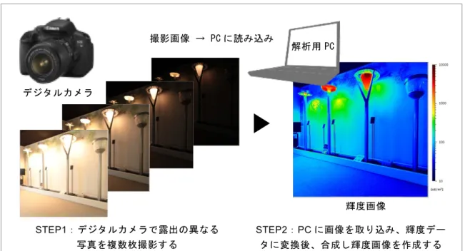 図 2-1 写真測光の概要  写真測光法による画像測光システムを構築するには、デジタルカメラで撮影した 画像の階調値 Y と輝度値 L との関係（ Y-L 特性）や、使用するレンズの周辺光量の 低下特性が既知である必要がある。画像は、適正露出より少ない露光量では黒くつ ぶれ、反対に適正露出より多い露光量では白飛びする。その間の画像として成立す る範囲の特性は、フィルム写真の濃度と輝度の関係と同様に対数軸に概ね直線で描 くことができる。一般に写真測光法では、対数軸上に描かれた特性の内、直線と見 なせる一部区間