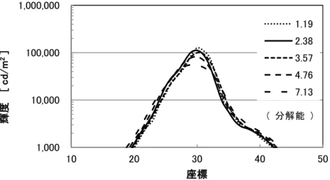 図 2-3  輝度値と分解能の関係  （ 3 分 /pixel ）を有する輝度分布を測定している 32) 。ちなみに視力は視角（分）の逆 数から定義されているので、 3 分 /pixel は視力 0.33 に相当する。街路空間利用者の 分解能は、視力と目が順応している明るさには正の相関関係が成り立つことや、防 犯灯が点灯している街路の順応輝度が低いことなど 33) を考えると、 3 分 /pixel で良い とする根拠を示すことは難しい。 次に、同じ焦点距離のレンズでも、型式が異なれば撮影される画像の解像力