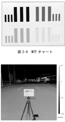 図 2-4  MTF チャート 図 2-5  測光した輝度画像 図 2-6  10mm レンズの MTF 特性 0.93 0.92 0.66 0.65 0.36 0.35 0.06 0.07 0.00.10.20.30.40.50.60.70.80.91.00.51.01.52.0輝度コントラスト空間周波数   [ cycles/deg ]  輝度ｺﾝﾄﾗｽﾄ(0.96) 測定値 輝度ｺﾝﾄﾗｽﾄ(0.72) 測定値 輝度ｺﾝﾄﾗｽﾄ(0.41) 測定値 輝度ｺﾝﾄﾗｽﾄ(0.15) 測定値 