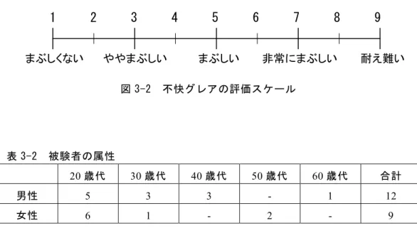 図 3-2  不快グレアの評価スケール  表 3-2  被験者の属性  20 歳代 30 歳代 40 歳代 50 歳代 60 歳代 合計 男性 5  3  3  -  1  12  女性 6  1  -  2  -  9  一般に、グレア評価は施設利用者の代表的な視線（周辺視）において実施される。 しかし、 LED 照明器具が普及しだしてからは、照明器具を直視した場合のグレアが 問題になるケースも散見されるようになった。このためテスト光を直視した際のグ レアについても、図 3-1 に示した観測位置のうち B