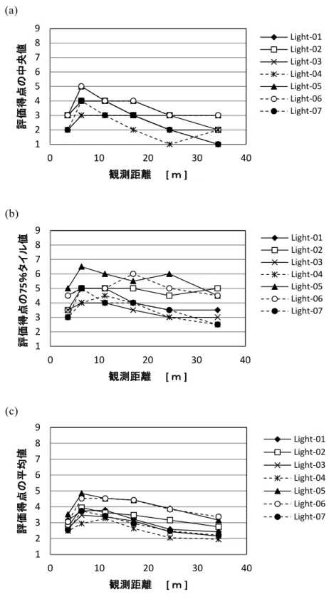 図 3-4  グレア評価と観測距離の関係 123456789010203040評価得点の平均値観測距離  [ ｍ ]  Light-01Light-02Light-03Light-04Light-05Light-06Light-07123456789010203040評価得点の中央値観測距離  [ ｍ ] Light-01Light-02Light-03Light-04Light-05Light-06Light-07123456789010203040評価得点の75％タイル値観測距離  [ ｍ ] Ligh