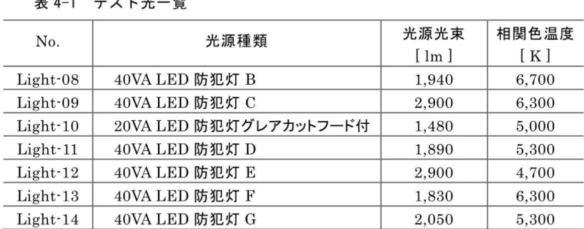 図 4-1  LED モジュールの配列 