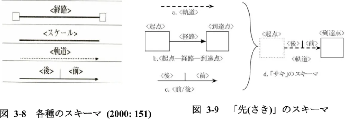 図  3-8  各種のスキーマ  (2000: 151)  図  3-9  「先(さき)」のスキーマ 