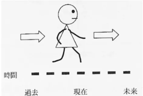 図 3-15 に示される時間移動型メタファー (Moving Time Metaphor 、以下 MT と略 ) という 2 つ のモデルである。 