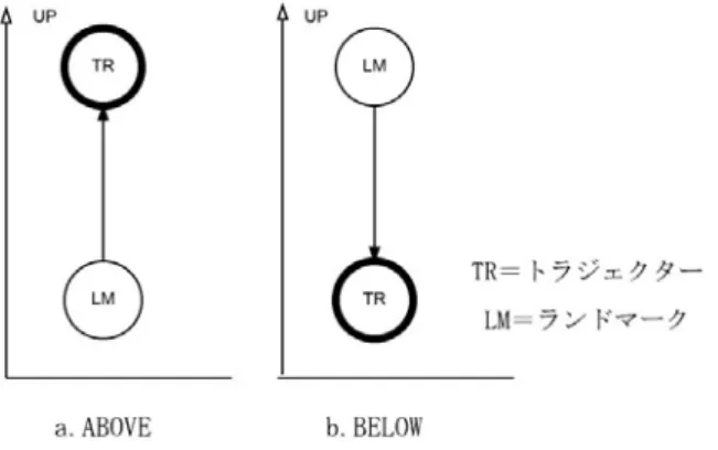 図 0-2  ランドマークとトラジェクター  (Langacker 1998: 11,  一部修正) 