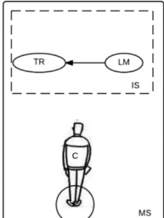 図   3-19  直示性に関与する Front-Back Moving Time Metaphor ( その 1) 