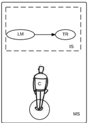図   3-20  直示性に関与する Front-Back Moving Time Metaphor ( その 2) 