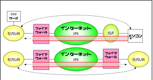 図 2 に示す「VPN（Virtual Private Network） 」です。