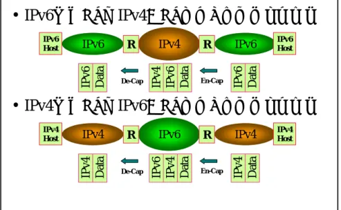 図 15：トンネリングによる接続 IPv4 ネットワークと、 IPv6 ネットワークが直接やりとりをする場合には、 どこかでアドレスを付け替える必要があります。ここで使われるのが NAT です。IPv4 のプライベートアドレスとグローバルアドレスを付け替 えるものではなく、エンド−エンドの通信に対してトランスペアレント に動作することに注意してください。 図  16 ： NAT による IPv6/IPv4 の相互接続• IPv6パケットがIPv4 ネットワークを経由して通信