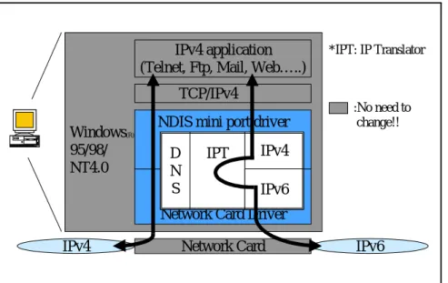 図  17 ： Hitachi v6 stack for Win98/95/NT