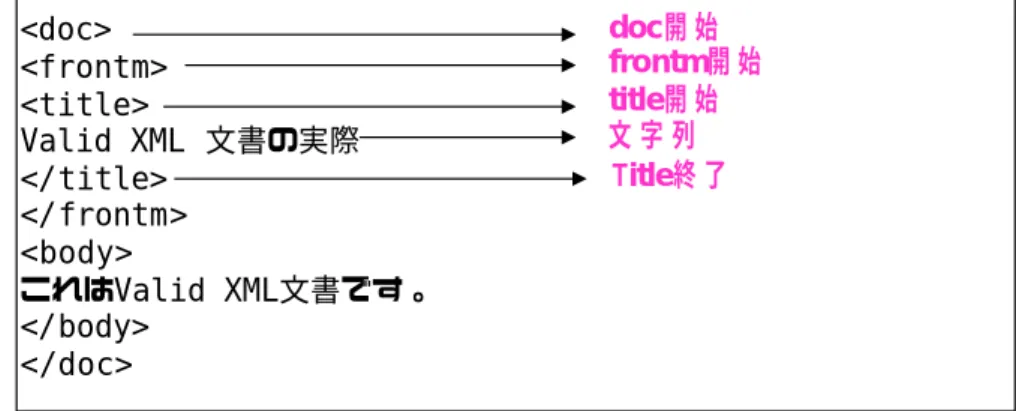 図 6：SAX によるイベント通知