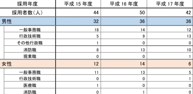 表 ：直近 年度 10 年度前及びそ 前後 年度に採用した職員 男女 継続任用割合  ※医療職 ついて 病院機構 独立行政法人化 伴う退職者を除く  1 採用者数  採用 度  成 15 度  成 16 度  成 17 度  採用者数 人 44  50  42  男性  32  36  36  一般事務職  18  14  12  行政技術職  5  9  13  他行政職  1  0  0  消防職  8  13  10  現業職  0  0  1  女性  12  14  6  一般事務職  11  1