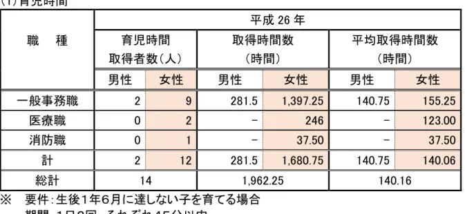 表 ：職業生活 家庭生活 両立を支援す た 制度 男女別 利用実績  1 育児時間  職    種      成 26育児時間  取得時間数  均取得時間数 取得者数人時間時間 男性  女性  男性  女性  男性  女性  一般事務職  2  9  281.5  1,397.25  140.75  155.25  医療職  0  2  -  246  -  123.00  消防職  0  1  -  37.50  -  37.50  計  2  12  281.5  1,680.75  140.75  1