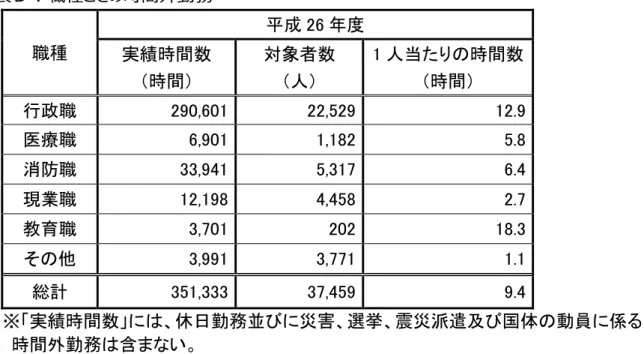 表 ：職種 時間外勤務  職種  成 26 度  実績時間数  時間 対象者数 人 1 人当 時間数 時間 行政職  290,601  22,529  12.9  医療職  6,901  1,182  5.8  消防職    33,941  5,317  6.4  現業職  12,198  4,458  2.7  教育職    3,701  202  18.3  他  3,991  3,771  1.1  総計  351,333  37,459  9.4  ※ 実績時間数 休日勤務並び 災害 選挙 震災派遣