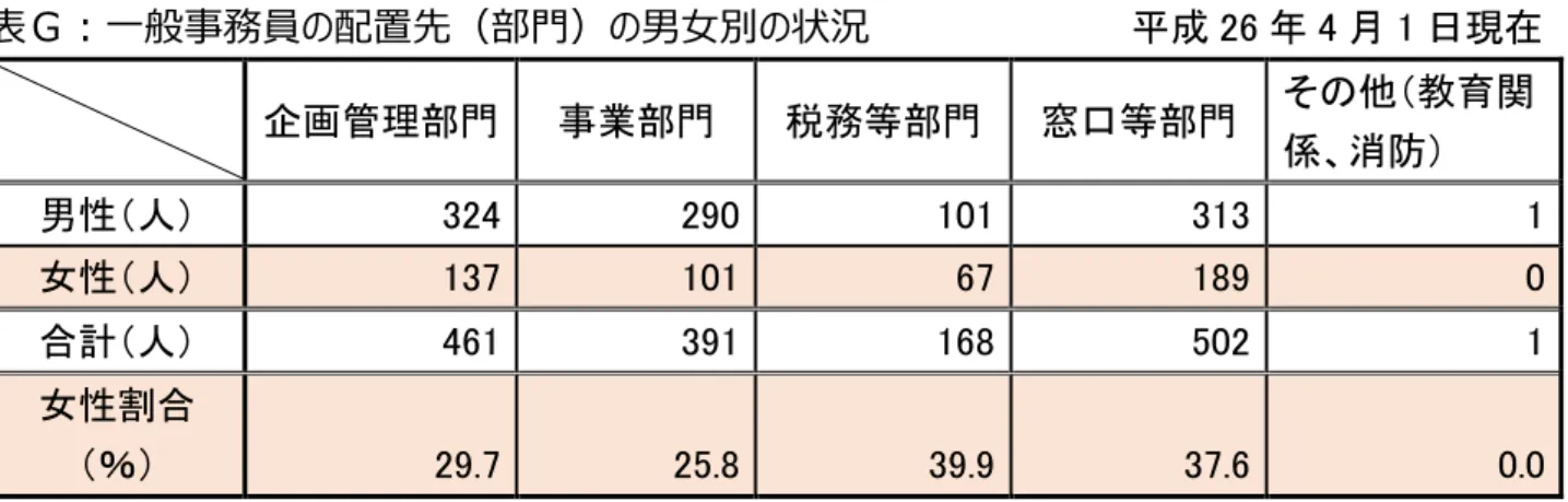 表 ：一般事務員 配置先 部門 男女別 状況                    成 26 4 月 1 日現在  企 管理部門  事業部門  税務等部門  窓口等部門  他 教育関 係 消防 男性 人 324  290  101  313  1  女性 人 137  101  67  189  0  合計 人 461  391  168  502  1  女性割合 ％ 29.7  25.8  39.9  37.6  0.0  表 ：将来 人材育成を目的 した教育訓練におけ 男女別 受講状況  職種  成 
