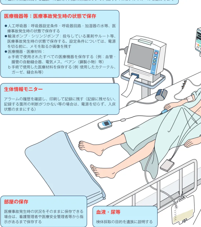 図 2  現場保全の例 遺体の保全：医療事故発生後の治療・処置を行った状況のまま保全 ⿟指示があるまで更衣や死後の処置は行わない ⿟気管チューブ・静脈留置針・尿道カテーテル等は体に挿入されたままの状態にする ⿟遺体の保全に関する遺族への説明や同意の方法について、院内でマニュアルやルールを定めておく 医療機器等：医療事故発生時の状態で保存 ⿟人工呼吸器：呼吸器設定条件・呼吸器回路・加湿器の水等、医 療事故発生時の状態で保存する ⿟輸液ポンプ・シリンジポンプ：投与している薬剤やルート等、 医療事故発生時の状態で