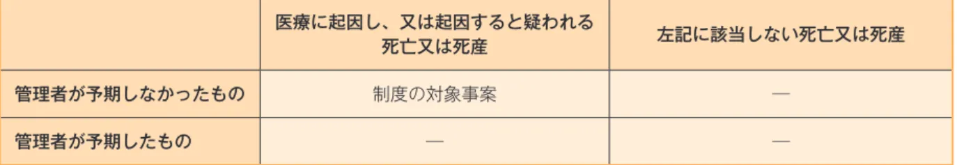 表 3 本制度の対象となる医療事故　 ※過誤の有無は問わない。 医療に起因し、又は起因すると疑われる 死亡又は死産 左記に該当しない死亡又は死産 管理者が予期しなかったもの 制度の対象事案 ― 管理者が予期したもの ― ― 出典：厚生労働省 HP「医療事故調査制度に関する Q&amp;A（平成 27 年 5 月 25 日更新版）」、アクセス年月日 2015/8/7（http://www.mhlw