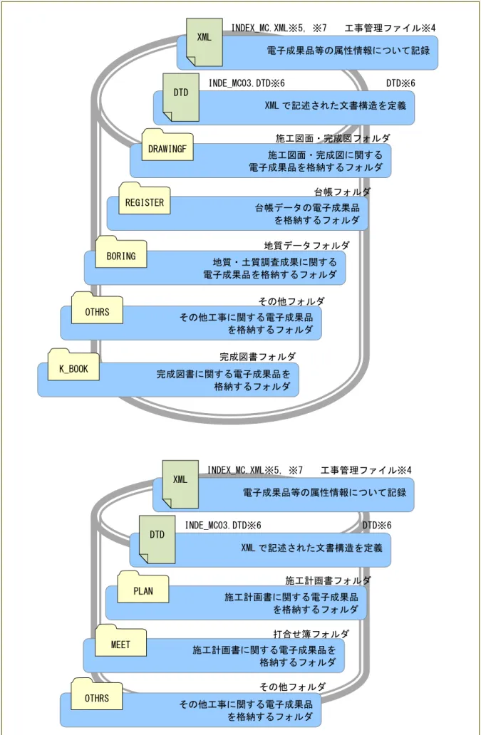 図 1-5 情報共有システムで納品される電子成果品及び工事帳票のイメージ  （情報共有システムを利用し，電子成果品の電子媒体による納品を行わない場合） XML で記述された文書構造を定義 DTD 電子成果品等の属性情報について記録 XML 施工図面・完成図に関する 電子成果品を格納するフォルダ 台帳データの電子成果品 を格納するフォルダ 地質・土質調査成果に関する 電子成果品を格納するフォルダ その他工事に関する電子成果品 を格納するフォルダ 完成図書に関する電子成果品を 格納するフォルダ BORING K