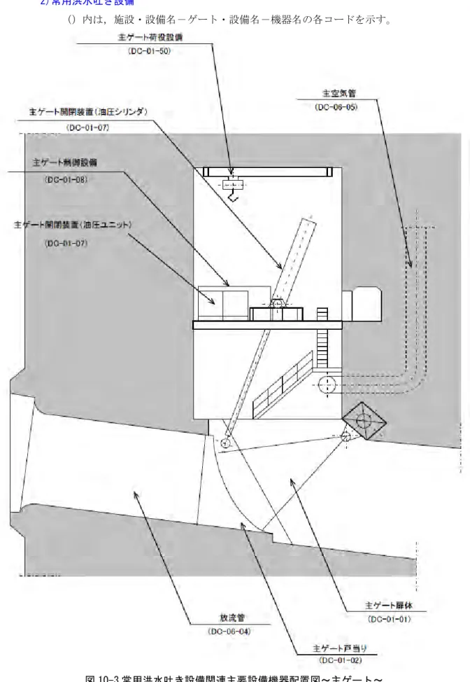 図 10-3 常用洪水吐き設備関連主要設備機器配置図～主ゲート～ 