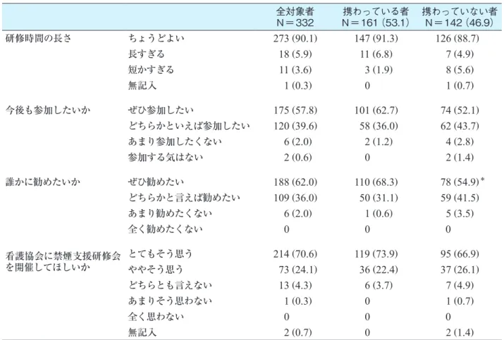 表 4 　研修会のプログラム評価② 全対象者 N＝332 携わっている者 N＝161（53.1） 携わっていない者 N＝142（46.9） 研修時間の長さ ちょうどよい 273  ( 90.1 ) 147  ( 91.3 ) 126  ( 88.7 ) 長すぎる 18  ( 5.9 ) 11  ( 6.8 ) 7  ( 4.9 ) 短かすぎる 11  ( 3.6 )   3  ( 1.9 ) 8  ( 5.6 ) 無記入   1  ( 0.3 ) 0 1  ( 0.7 ) 今後も参加したいか ぜひ参加したい