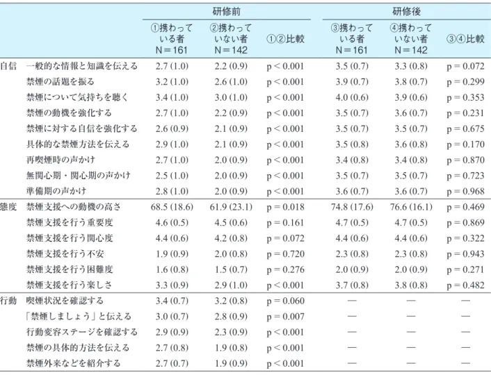 表 5 　研修会前後の禁煙支援への自信や態度・行動の特徴 研修前 研修後 ①携わって  N＝161いる者 ②携わって いない者N＝142 ①②比較 ③携わって N＝161いる者 ④携わって いない者N＝142 ③④比較 自信 一般的な情報と知識を伝える 2.7  ( 1.0 ) 2.2  ( 0.9 ) p ＜ 0.001 3.5  ( 0.7 ) 3.3  ( 0.8 ) p ＝ 0.072 禁煙の話題を振る 3.2  ( 1.0 ) 2.6  ( 1.0 ) p ＜ 0.001 3.9  ( 0.7 )