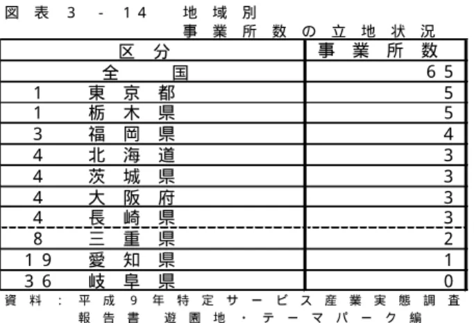 図 表 ３ − 1 4   地 域 別             事 業 所 数 の 立 地 状 況 事 業 所 数 6 5 1 東 京 都 5 1 栃 木 県 5 3 福 岡 県 4 4 北 海 道 3 4 茨 城 県 3 4 大 阪 府 3 4 長 崎 県 3 8 三 重 県 2 1 9 愛 知 県 1 3 6 岐 阜 県 0 資 料 ： 平 成 ９ 年 特 定 サ ー ビ ス 産 業 実 態 調 査             報 告 書 遊 園 地 ・ テ ー マ パ ー ク 編全 国区分 また、地域ブロ