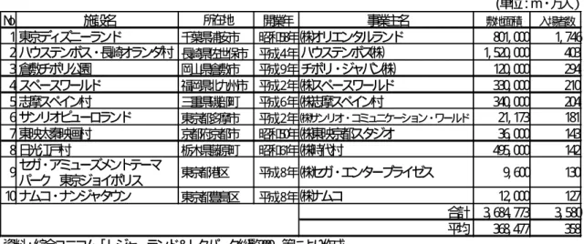 図 表 ３ − 1 6   平 成 1 0 年 度 入 場 者 数 か ら 見 た テ ー マ パ ー ク の 上 位 1 0 施 設 の 概 要     (単 位 ： ㎡ ・ 万 人 ） N o 施 設 名 所 在 地 開 業 年 事 業 主 名 敷 地 面 積 入 場 者 数 1 東 京 デ ィ ズ ニ ー ラ ン ド 千 葉 県 浦 安 市 昭 和 5 8 年 ㈱ オ リ エ ン タ ル ラ ン ド 8 0 1 , 0 0 0 1 , 7 4 6 2 ハ ウ ス テ ン ボ ス ・ 長 崎 オ ラ ン
