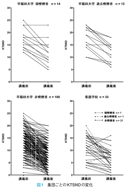 図 1 　集団ごとの KTSND の変化