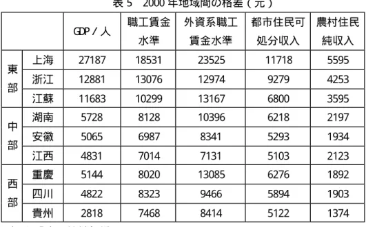 表 4 で示されているように、1980 年の都市部と農村部との所得格差は 2. 5 倍であった。 その後、中国の 20 年間続いている経済成長は、都市部と農村部にそれぞれ 13