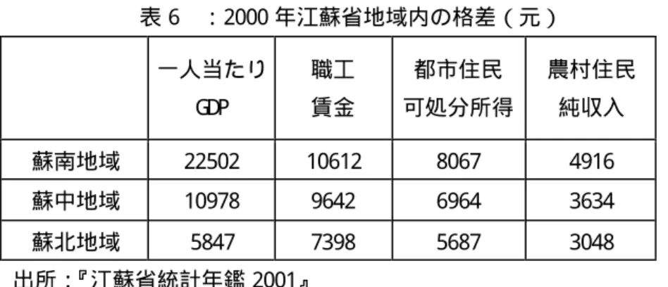 表 6  ：2000 年江蘇省地域内の格差（元）  一人当たり G D P  職工 賃金  都市住民  可処分所得  農村住民 純収入  蘇南地域  22502  10612  8067  4916  蘇中地域  10978  9642  6964  3634  蘇北地域  5847  7398  5687  3048  出所： 『江蘇省統計年鑑 2001』  ４．中国をアジア諸国と常に比較すること 中国をアジア諸国と比較してみるのは大事なことである。つまり、世界範囲から、アジ ア地域範囲から、中国経済の現