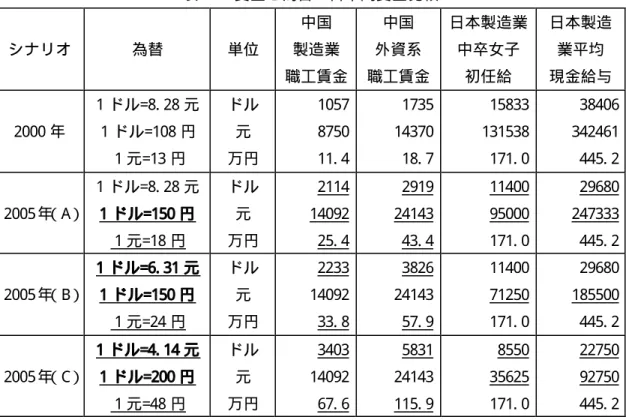表 12 は円安・元高と元ベースの賃金上昇という三つのポイントを念頭に置き、2000 年現 在と 2005 年の中国の製造業職工平均賃金、最も高い外資系職工賃金を、日本の最低賃金で ある女子中卒初任給、30 人以下中小製造業平均現金給与と比較したものである。 表 12  賃金と為替：日中間賃金比較  シナリオ  為替  単位  中国  製造業  職工賃金  中国  外資系  職工賃金  日本製造業 中卒女子 初任給  日本製造業平均  現金給与  2000 年  1 ドル=8