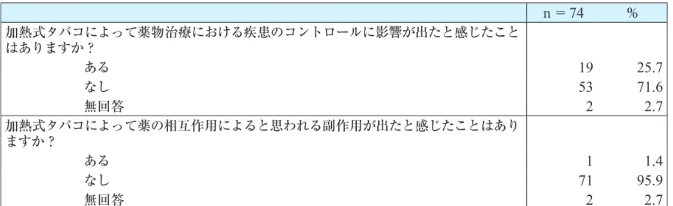 表 3 　実臨床での経験 表 4 　薬局薬剤師の加熱式タバコに関する対応 ｎ＝ 74 ％加熱式タバコによって薬物治療における疾患のコントロールに影響が出たと感じたことはありますか？ある19 25.7 なし5371.6 無回答2 2.7 加熱式タバコによって薬の相互作用によると思われる副作用が出たと感じたことはありますか？ある11.4 なし7195.9 無回答22.7  ｎ＝ 74 ％ 加熱式タバコの薬局での販売について制限すべきだと思いますか？ とても思う 56 75.7  やや思う 12 16.2  あま