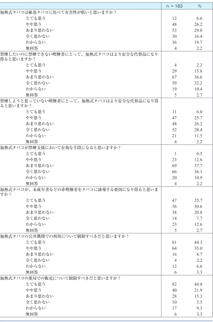 表 3 　加熱式タバコに対する意識調査 ｎ = 183 ％ 加熱式タバコは紙巻タバコに比べて有害性が低いと思いますか？ とても思う 12 6.6  やや思う 48 26.2  あまり思わない 53 29.0  全く思わない 30 16.4  わからない 36 19.7  無回答 4 2.2  禁煙したいのに禁煙できない喫煙者にとって、加熱式タバコはより安全な代替品になり 得ると思いますか？ とても思う 4 2.2  やや思う 29 15.8  あまり思わない 67 36.6  全く思わない 59 32.2 