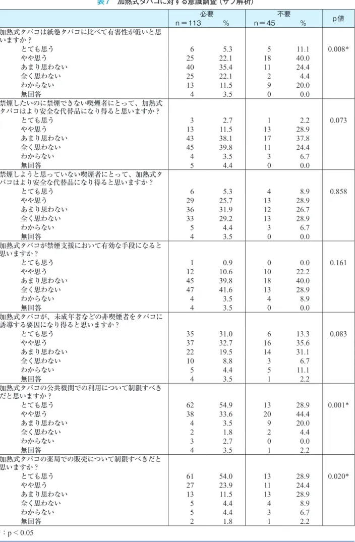 表 7 　加熱式タバコに対する意識調査（サブ解析） 必要 不要 p値 ｎ＝113 ％ n＝45 ％ 加熱式タバコは紙巻タバコに比べて有害性が低いと思 いますか？ とても思う 6 5.3  5 11.1  0.008* やや思う 25 22.1  18 40.0  あまり思わない 40 35.4  11 24.4  全く思わない 25 22.1  2 4.4  わからない 13 11.5  9 20.0  無回答 4 3.5  0 0.0  禁煙したいのに禁煙できない喫煙者にとって、加熱式 タバコはより安全な