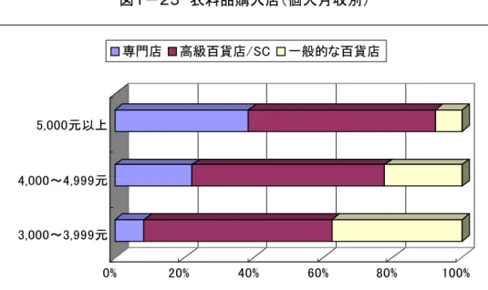 図 衣料品購入店 個人暻収別 % % % % % %～元～元元以専門店高級百店C一般的百店 図 衣料品購入店 世帯暻収別 % % % % % %～元～元元以専門店高級百店C一般的百店個人商店