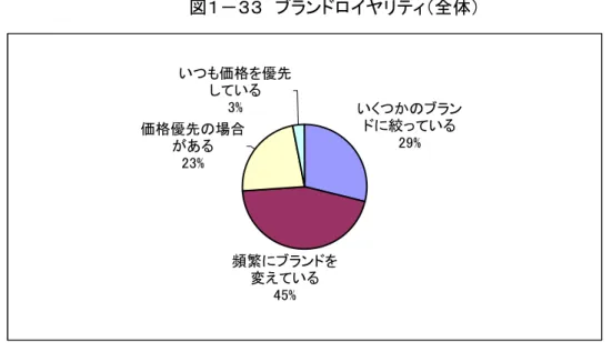 図 ン 全体 い ン 絞 い % 頻繁 ン を 変え い %価格優先場あ%い価格を優先しい% 図 ン 代別 % % % %%%% %%%% % %%%%%%% い ン 絞 い 頻繁 ン を変え い 価格優先 場 あ い 価格を優先し い才才才