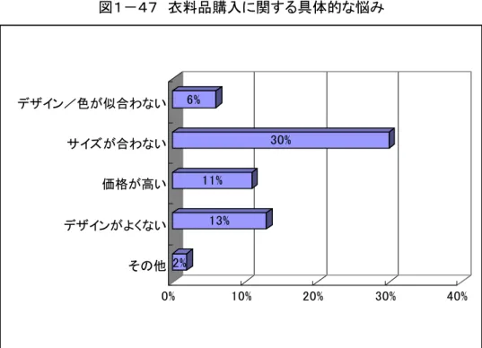 図 衣料品購入 関す 具体的 % %% %% % % % % %そンい価格高いわいン色似わい