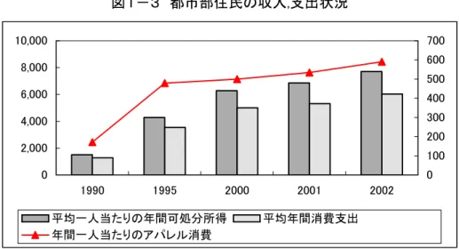 図 都 部 民 収入 支出状況  均一人当 間 処 所得 均 間消費支出 間一人当 消費 出所 中国 計 鑑 版  元  富裕層 所得  中国 富裕層 誕生 高 消費 い 中国社会科学院 当代 中国社会階層研究 大中私営企業家 元以 入 得 個人経営者 外資企業勤務者 専門 術者 元 超え 入 得 い 高所得者 ％ い 表 所得 社会階層 職 業 収 人 高 官僚 元前 大型 業責任者 ～ 元 大企業社長 ～ 元 大中私営企業家 ～ 元 高 知識 子 元前 中高層幹部 元 中 私営企業家 元 外資企業経理 