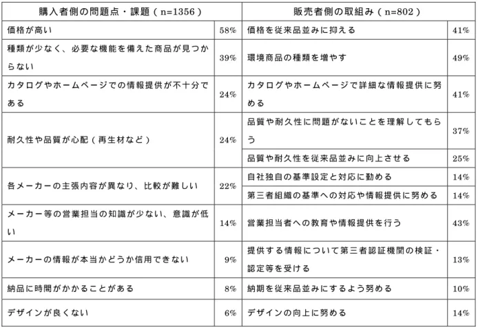 図 表 １   購 入 者 側 の 問 題 点 ・ 課 題 と 販 売 者 側 の 取 組 み の 対 比 購 入 者 側 の 問 題 点 ・ 課 題 （n=1356）  販 売 者 側 の 取 組 み （n=802）  価 格 が 高 い 58%  価 格 を 従 来 品 並 み に 抑 え る 41%  種 類 が 少 な く 、 必 要 な 機 能 を 備 え た 商 品 が 見 つ か ら な い 39%  環 境 商 品 の 種 類 を 増 や す 49%  カ タ ロ グ や ホ ー ム ペ ー