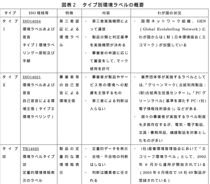 図 表 ２   タ イ プ 別 環 境 ラ ベ ル の 概 要 タ イ プ  ISO 規 格 等 特 徴 内 容 わ が 国 の 状 況 タ イ プ Ⅰ  ISO14024  環 境 ラ ベ ル お よ び 宣 言 タ イ プ Ⅰ 環 境 ラ ベ リ ン グ ー 原 則 及 び 手 順 第 三 者 認証による環境ラベル ・   第 三 者 実 施 機 関 に よっ て 運 営 ・  製 品 分 類 と 判 定 基 準を 実 施 機 関 が 決 め る・  事 業 者 の 申 請 に 応 じて 審 査 を し