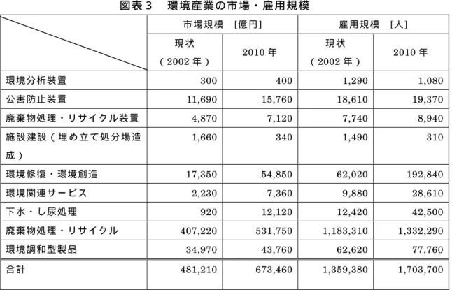 図 表 ３   環 境 産 業 の 市 場 ・ 雇 用 規 模 市 場 規 模   [ 億 円]  雇 用 規 模   [人]  現 状  （ 2002 年 ） 2010 年  現 状 （2002 年 ） 2010 年  環 境 分 析 装 置 300  400 1,290 1,080  公 害 防 止 装 置 11,690 15,760 18,610 19,370  廃 棄 物 処 理 ・ リ サ イ ク ル 装 置 4,870 7,120 7,740 8,940  施 設 建 設 （ 埋 め 立 て 処