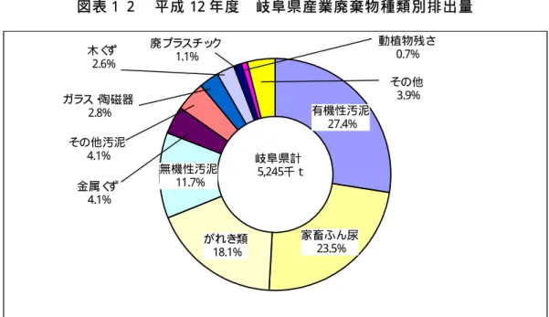 図 表 １ ２   平 成 12 年 度   岐 阜 県 産 業 廃 棄 物 種 類 別 排 出 量   有機性汚泥 27.4% 家畜ふん尿 23.5%がれき類 18.1%無機性汚泥11.7%金属くず4.1%ガラス・陶磁器2.8%その他汚泥4.1%廃プラスチック1.1% その他3.9% 動植物残さ0.7%木くず2.6%岐阜県計5,245千ｔ ( 資 料 ) 平 成 14 年 岐 阜 県 廃 棄 物 処 理 計 画 よ り 集 計 ② ． 岐 阜 県 に お け る 産 業 廃 棄 物 処 理 状 況 本 県