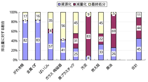 図 表 １ ３   主 な 全 国 産 業 廃 棄 物 の 種 類 別 再 生 利 用 、中 間 処 理 に よ る 減 容 化 及 び 最 終 処 分 率 82 83 57 41 25 8 33 26 45118231832269441716355645945511 0%20%40%60%80%100% が れき 類 金 属 く ず ば い じ ん ガ ラ ス ・ 陶 磁器 廃プ ラ ス チ ッ ク 汚 泥 燃 え 殻 廃 油 合 計排出量に対する割合資源化減量化最終処分 （ 資 料 ） 平 成 12 年